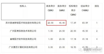 營收超5.7億、毛利率超80% 醫療IT公司半年報背后的基礎軟件服務價值