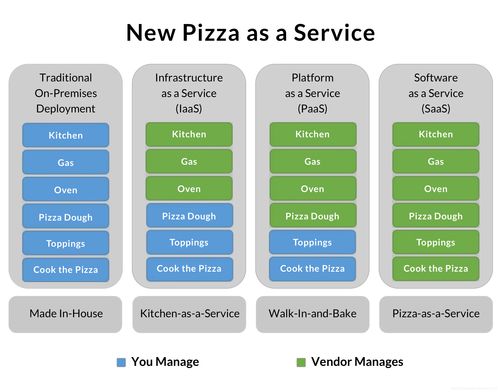 SaaS、PaaS與IaaS 云計算服務模式的層級解析