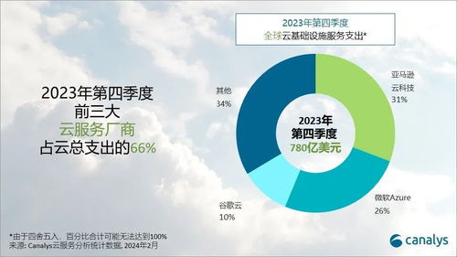 生成式AI點燃全球云服務(wù)支出，2024年預(yù)估增長20%，微軟加速追趕AWS基礎(chǔ)軟件服務(wù)